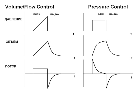 Схема потока давления и объёма при разных способах управления вдохом:  VCV и PCV