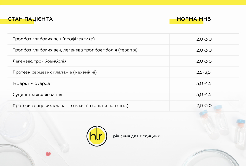 Рекомендовані рівні МНВ за різних патологій